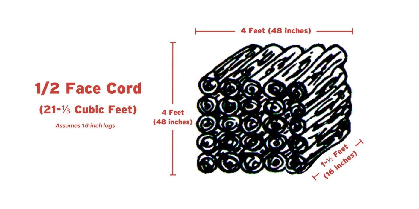 An illustration of a 1/2 face cord of firewood with red markers indicating the length, width, and height of the stack.