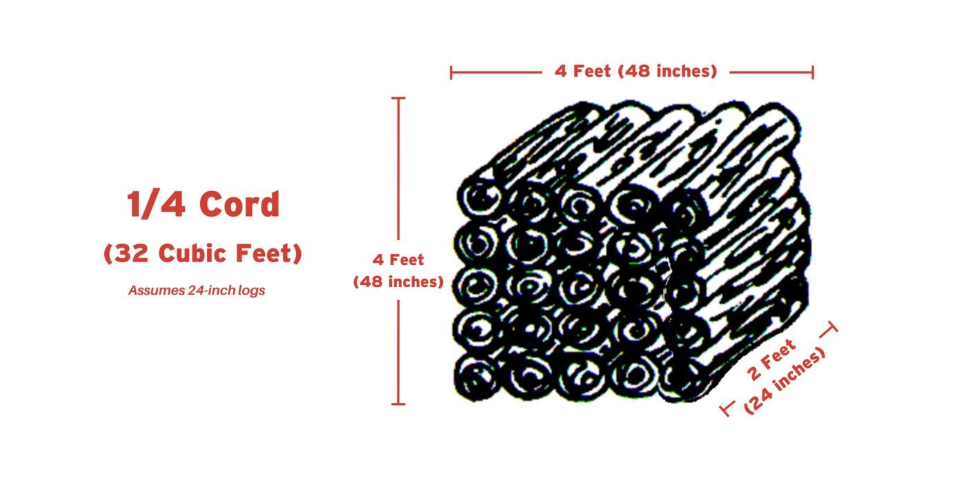 An illustration of a 1/4 cord of firewood with red markers indicating the length, width, and height of the stack.