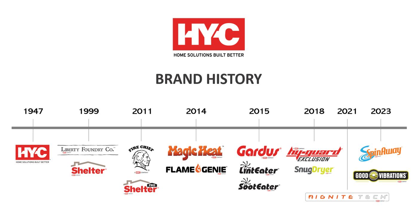 A flowchart detailing the acquisitions and new brands from the HY-C company since 1947