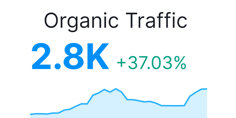 A chart showing organic traffic searches trending up with 2.8K searches a month, an improvement rate of +37.03%