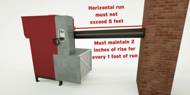 A digital animation of a Fire Chief furnace connected by a black chimney pipe to a masonry chimney. Text in the image demonstrates the required horizontal run and vertical rise of the connector pipe.
