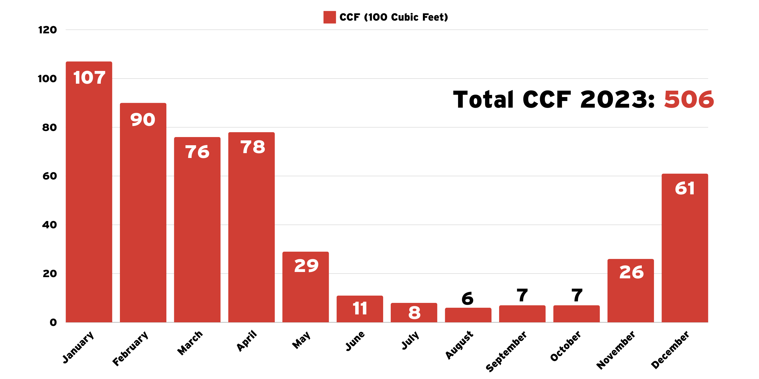 A chart showing the total cubic feet of natural gas used over the course of 2023 for a house in St. Louis, Missouri.