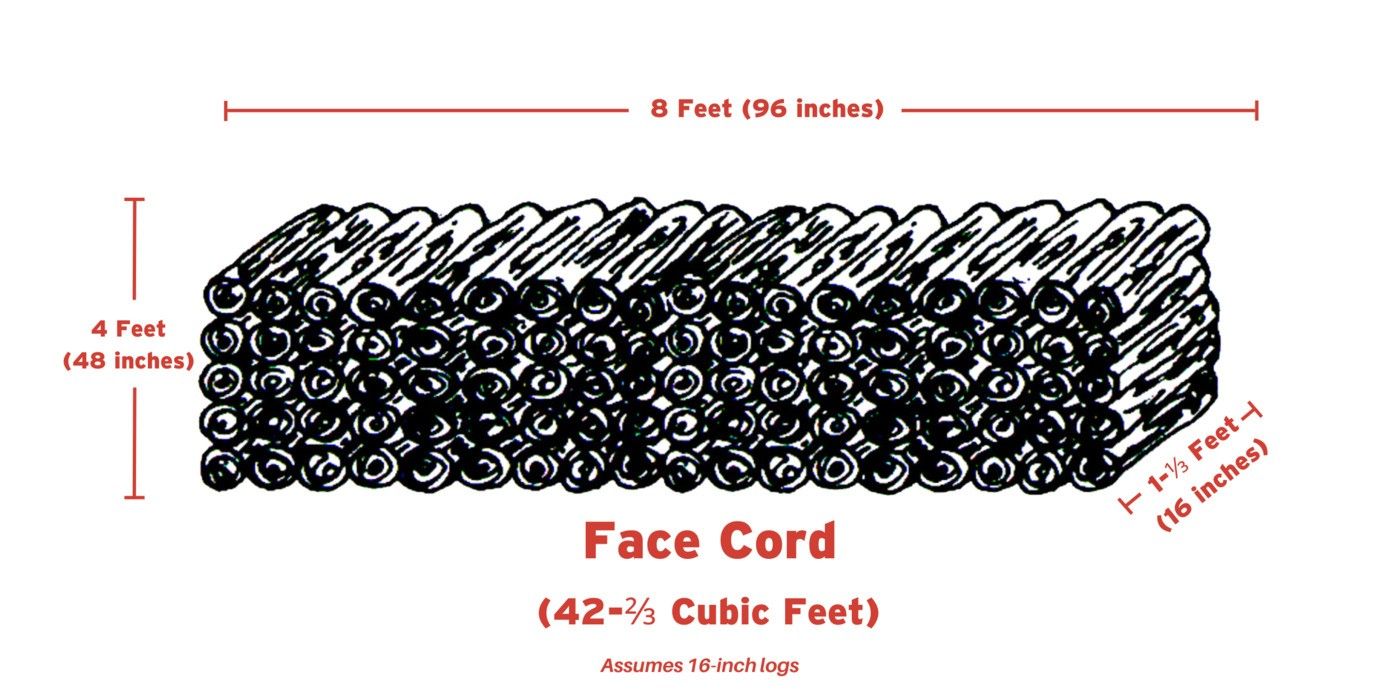 An illustration of a face cord of firewood with red markers indicating the length, width, and height of the stack.
