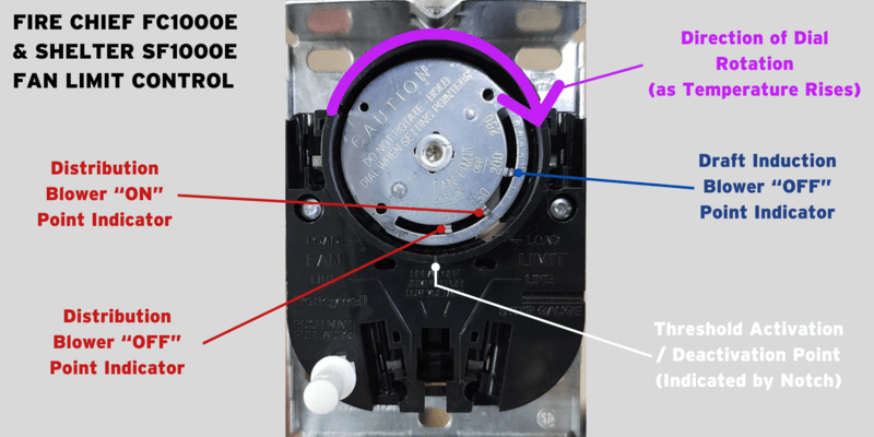 The inside of a fan limit control of a Fire Chief FC1000E and a Shelter SF1000E wood furnace. Markings denote the parts of the fan limit control.