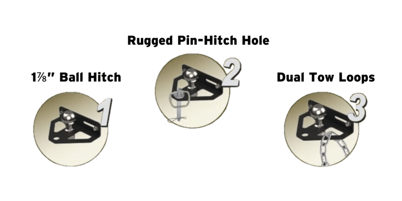 An illustration of the three towing methods of a Good Vibrations Z-Hitch Zero-Turn Hitch Plate: a tow ball, hitch pins, and dual tow loops.