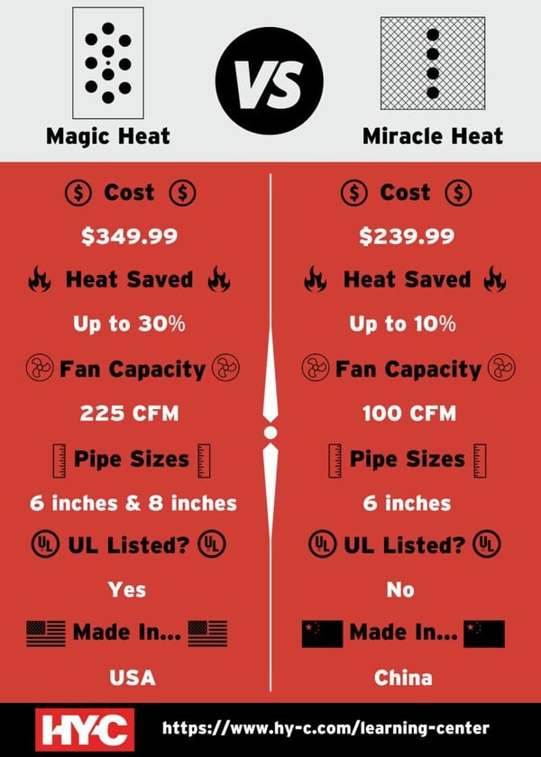 An infographic comparing the cost, heat savings, fan capacity, stove pipe sizes, UL listing, and country of the Magic Heat and Miracle Heat heat reclaimers.