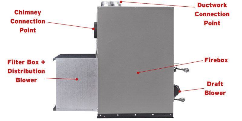 A side view of a Shelter SF1000E Wood Burning Furnace with arrows and labels indicating its operating components.