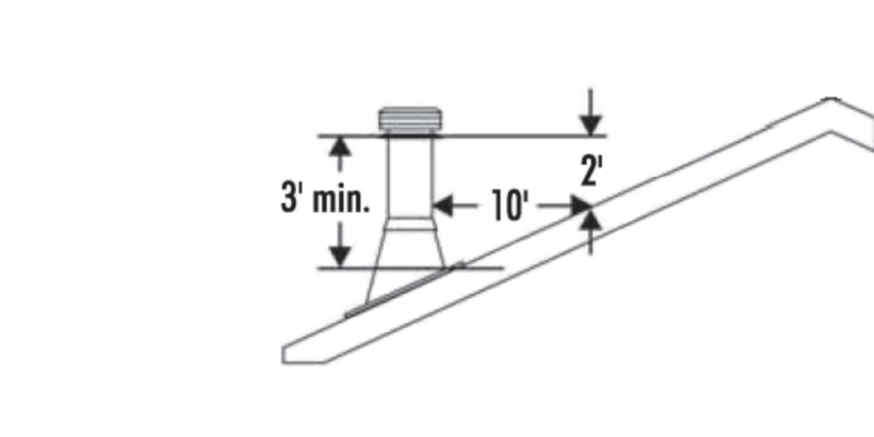 A drawing of a furnace chimney protruding from a roof. Markings indicate the proper height and length from the roof the chimney must meet.