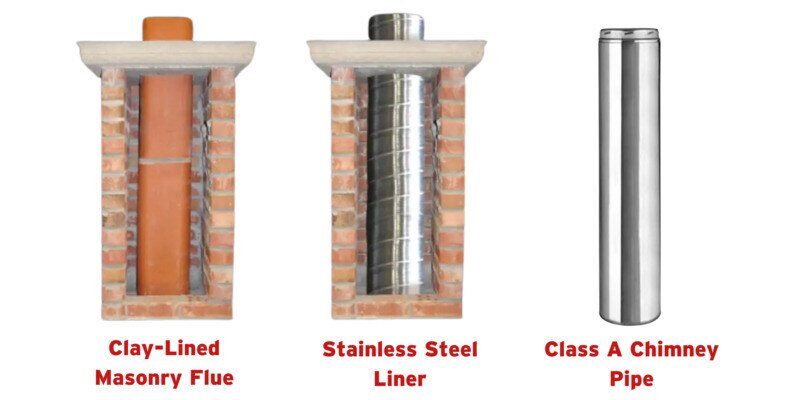 From left to right: a clay-lined masonry chimney diagram, a stainless-steel liner in a masonry chimney, and a length of Class A chimney pipe. All of these chimneys are displayed against a white background.