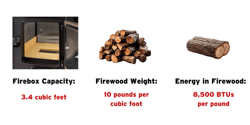 A graphic depicting a wood furnace firebox, a pile of firewood, and a few logs of firewood.