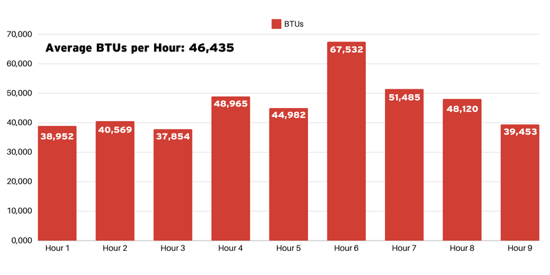 A chart depicting the average number of BTUs per hour delivered by a Fire Chief FC1000E wood burning furnace.