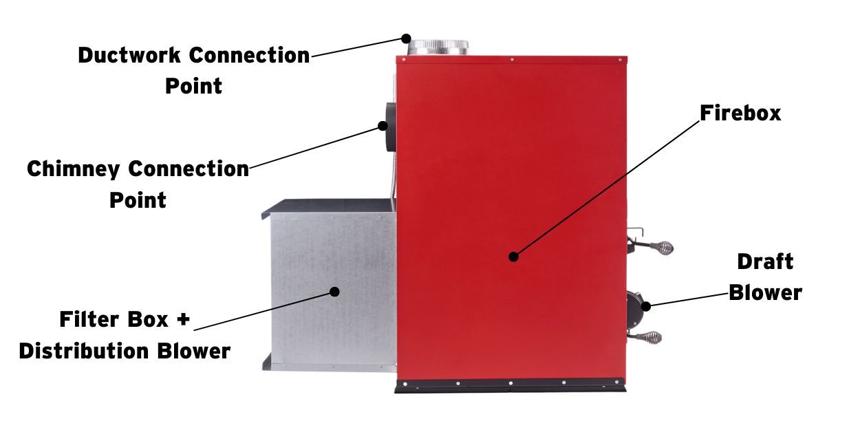 A Fire Chief FC1000E wood burning furnace seen from a side profile with arrows and text labels pointing out its various components.