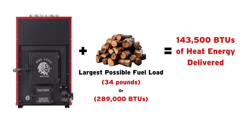 A graphic showing a Fire Chief FC1000E wood burning furnace and a pile of wood fuel. They're added together to deliver 143,500 BTUs.