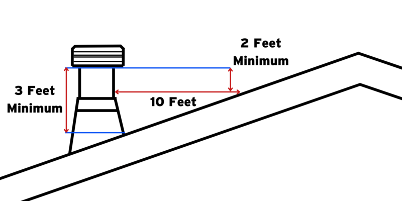 A diagram of a wood furnace chimney protruding through a roof. Various arrows and labels demonstrate how tall it should be and how far it should be from the roof.